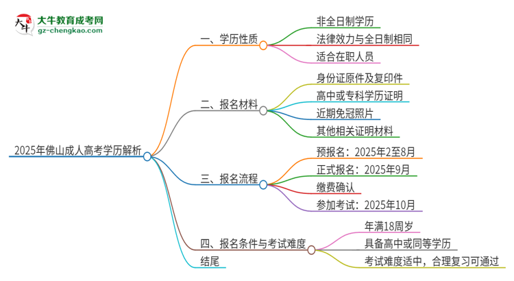 2025年佛山函授本科的學(xué)歷是全日制的嗎？思維導(dǎo)圖