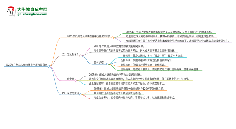 2025年廣州成人繼續(xù)教育學(xué)歷能考研嗎？思維導(dǎo)圖