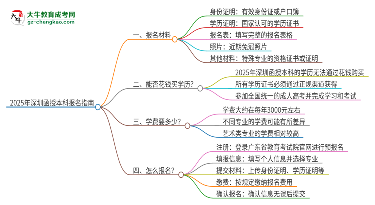 2025年深圳報名函授本科需要什么材料？思維導(dǎo)圖