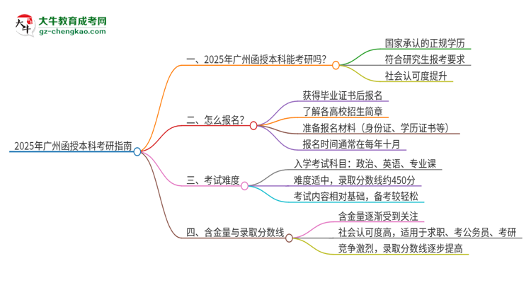 2025年廣州函授本科學(xué)歷能考研嗎？思維導(dǎo)圖
