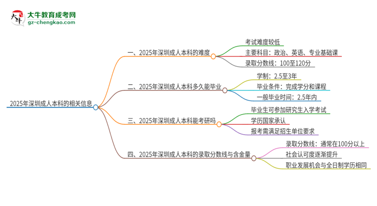 2025年深圳成人本科的難度怎么樣？思維導(dǎo)圖