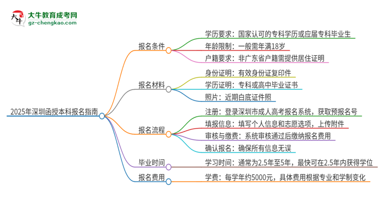 2025年深圳函授本科怎么報(bào)名？報(bào)名流程是？思維導(dǎo)圖