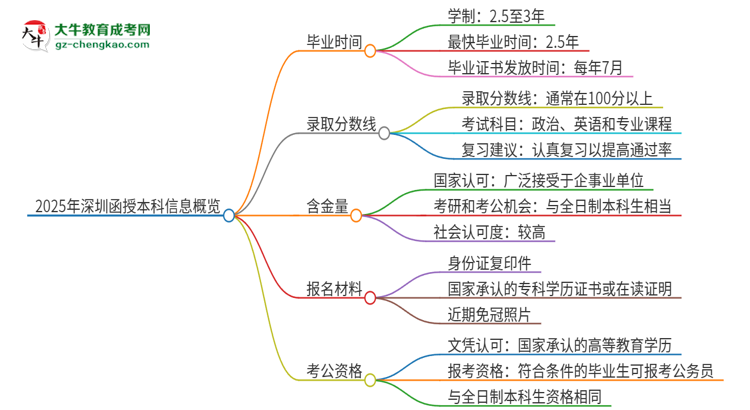 2025年深圳函授本科多久能拿證？思維導(dǎo)圖