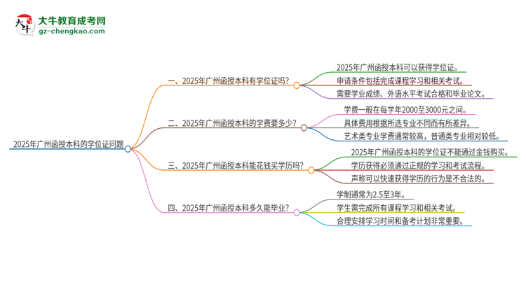 2025年廣州函授本科有學(xué)位嗎？思維導(dǎo)圖