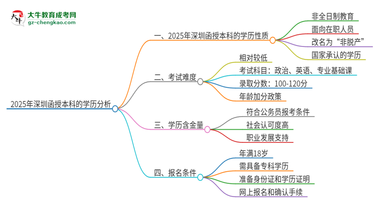 2025年深圳函授本科的學(xué)歷是全日制的嗎？思維導(dǎo)圖