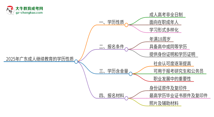2025年廣東成人繼續(xù)教育的學歷是全日制的嗎？思維導圖