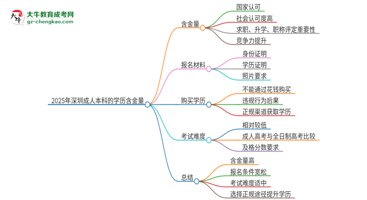 2025年深圳成人本科的學(xué)歷是有含金量的嗎？思維導(dǎo)圖