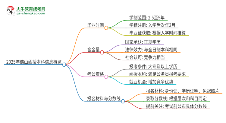 2025年佛山函授本科多久能拿證？思維導(dǎo)圖