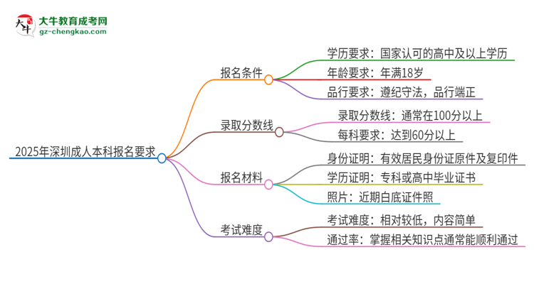 2025年深圳的成人本科報(bào)名要求是什么？思維導(dǎo)圖