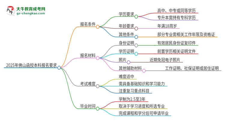 2025年佛山的函授本科報名要求是什么？思維導圖