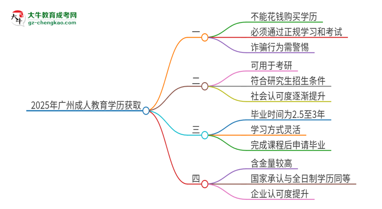 2025年廣州成人教育學(xué)歷能花錢買到嗎？思維導(dǎo)圖