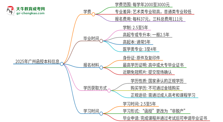 2025年廣州函授本科學費要多少？思維導圖