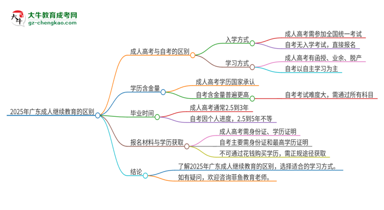2025年廣東成人繼續(xù)教育和自考有什么區(qū)別？思維導(dǎo)圖