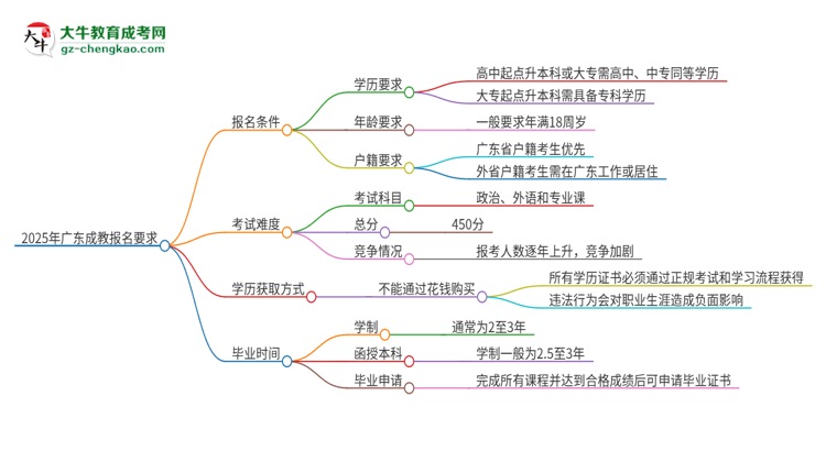 2025年廣東的成教報名要求是什么？思維導圖