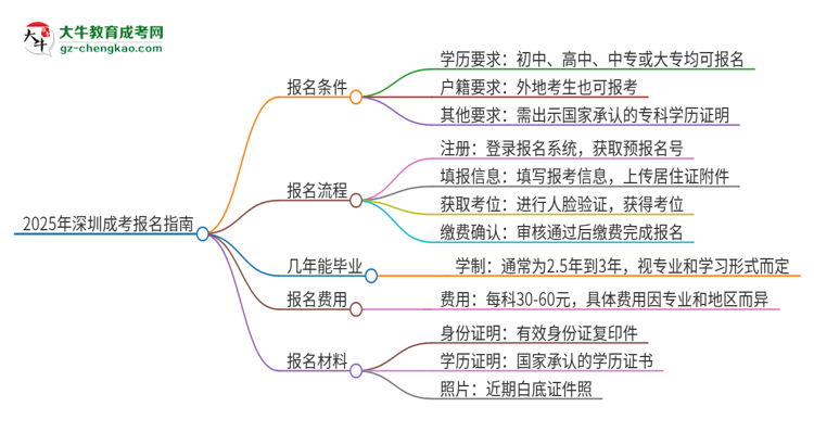 2025年深圳成考怎么報(bào)名？報(bào)名流程是？思維導(dǎo)圖