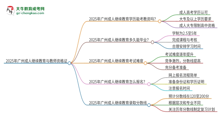 2025年廣州成人繼續(xù)教育學(xué)歷能考教資嗎？思維導(dǎo)圖