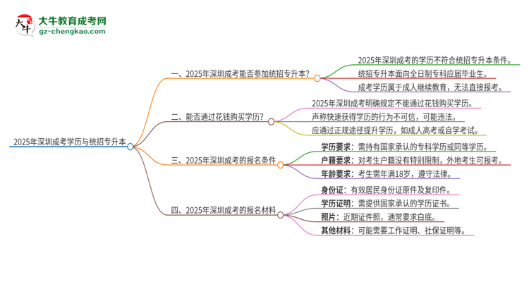 2025年深圳成考學(xué)歷能參加統(tǒng)招專升本嗎？思維導(dǎo)圖