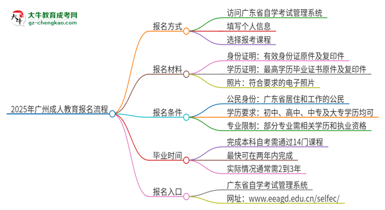 2025年廣州成人教育怎么報(bào)名？報(bào)名流程是？思維導(dǎo)圖