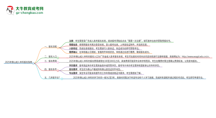 2025年佛山成人本科怎么報名？報名流程是？思維導圖
