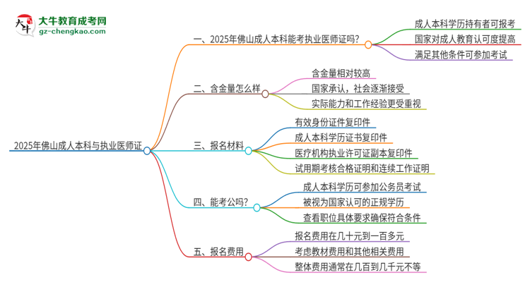 2025年佛山成人本科學(xué)歷也能考執(zhí)業(yè)醫(yī)師證嗎？思維導(dǎo)圖