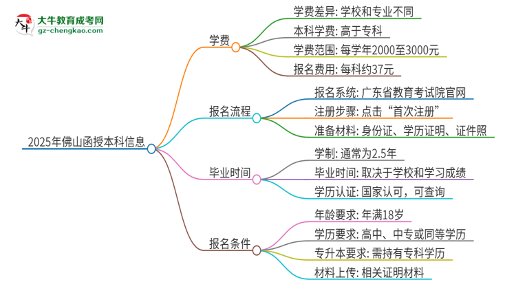 2025年佛山函授本科學費要多少？思維導(dǎo)圖