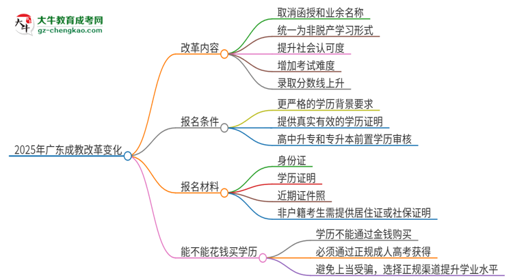 2025年廣東成教改革有哪些變化？思維導(dǎo)圖