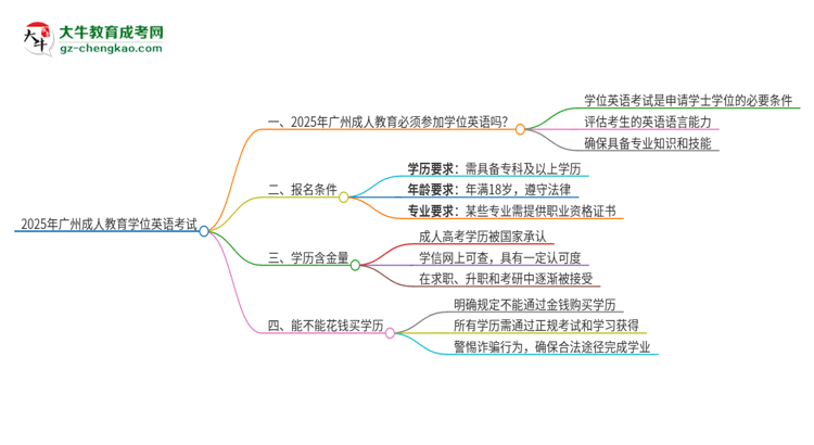 2025年廣州成人教育必須考學(xué)位英語嗎？思維導(dǎo)圖