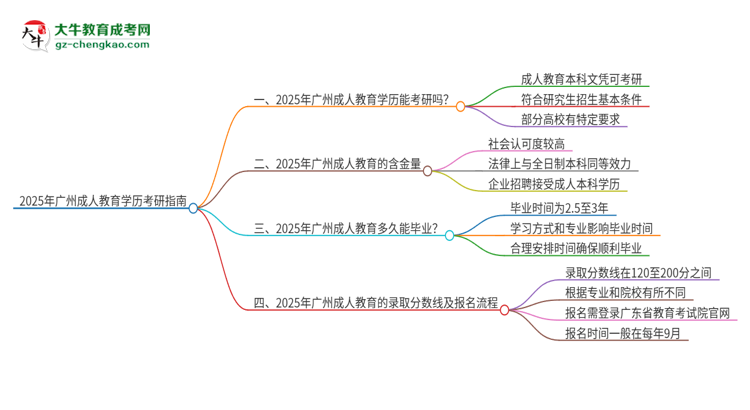 2025年廣州成人教育學歷能考研嗎？思維導圖