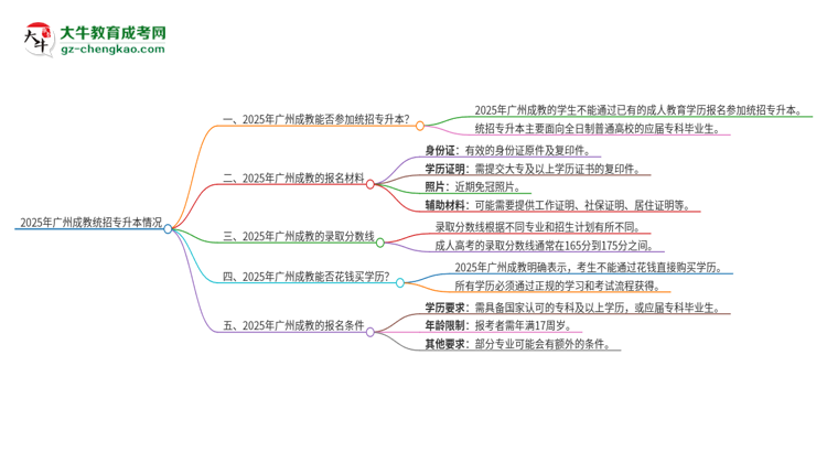 2025年廣州成教學(xué)歷能參加統(tǒng)招專升本嗎？思維導(dǎo)圖