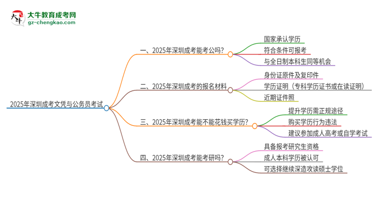 2025年深圳成考的文憑可以考公嗎？思維導圖