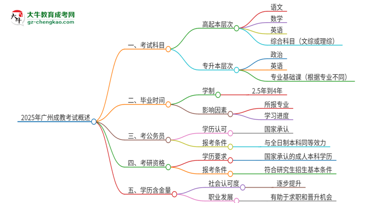 2025年廣州成教考試要考幾科？思維導圖