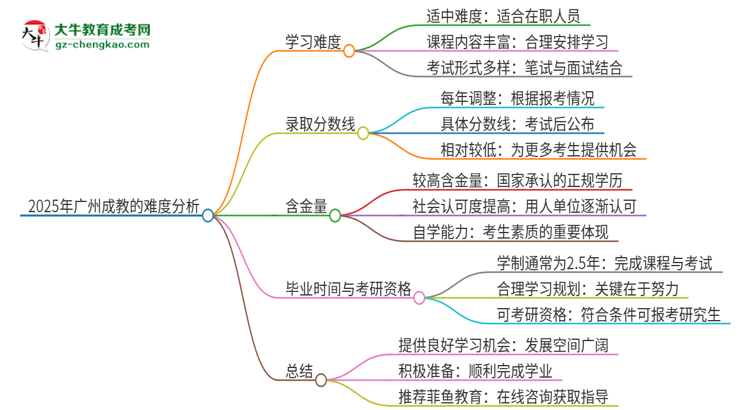 2025年廣州成教的難度怎么樣？思維導(dǎo)圖
