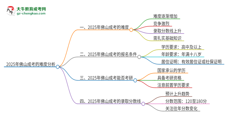 2025年佛山成考的難度怎么樣？思維導(dǎo)圖
