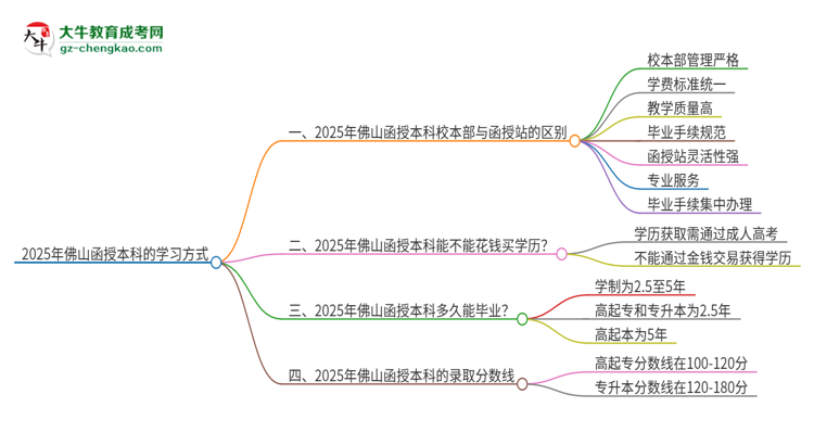 2025年佛山函授本科校本部和函授站一樣嗎？思維導圖