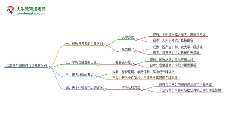2025年廣州成教和自考有什么區(qū)別？思維導(dǎo)圖