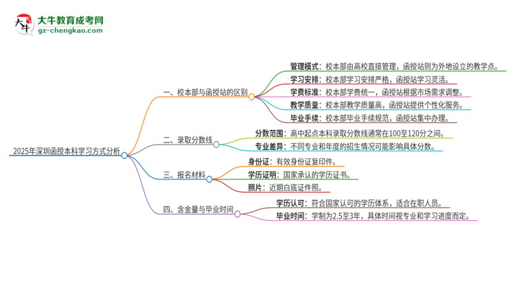 2025年深圳函授本科校本部和函授站一樣嗎？思維導(dǎo)圖