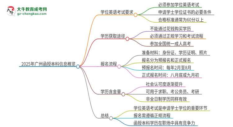 2025年廣州函授本科必須考學(xué)位英語嗎？思維導(dǎo)圖
