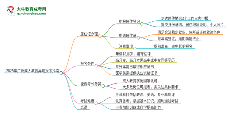 2025年廣州成人教育異地報(bào)考怎么辦理居住證？思維導(dǎo)圖
