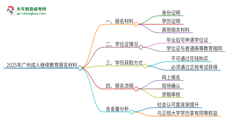 2025年廣州報名成人繼續(xù)教育需要什么材料？思維導圖