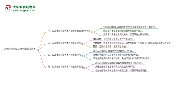 2025年深圳成人本科學(xué)歷能參加統(tǒng)招專升本嗎？思維導(dǎo)圖