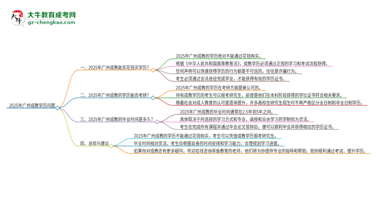 【圖文】2025年廣州成教學(xué)歷能花錢買到嗎？