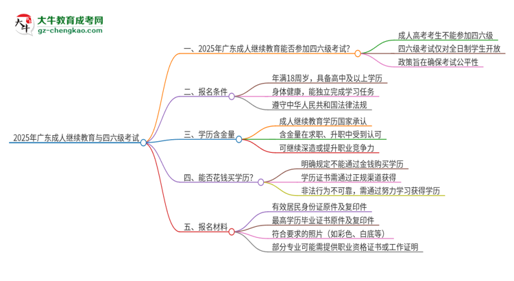 2025年廣東成人繼續(xù)教育考上了能參加四六級(jí)考試嗎？思維導(dǎo)圖
