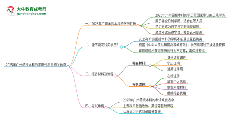 2025年廣州函授本科的學(xué)歷是全日制的嗎？思維導(dǎo)圖