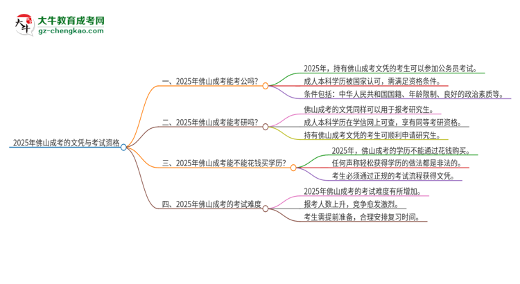 2025年佛山成考的文憑可以考公嗎？思維導(dǎo)圖