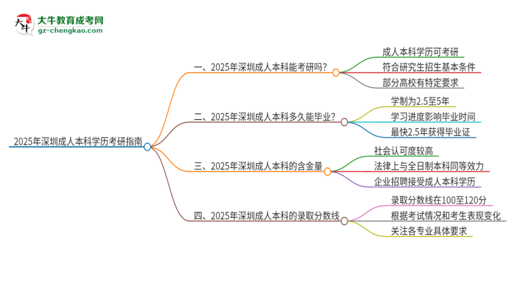 2025年深圳成人本科學(xué)歷能考研嗎？思維導(dǎo)圖