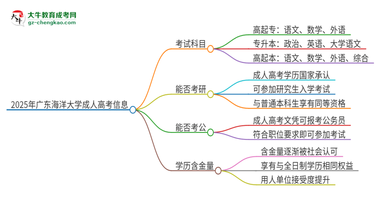 2025年廣東海洋大學成人高考入學考試考幾科？思維導圖