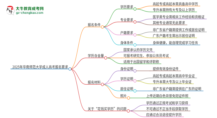 2025年華南師范大學(xué)的成人高考報名要求有哪些限制？思維導(dǎo)圖