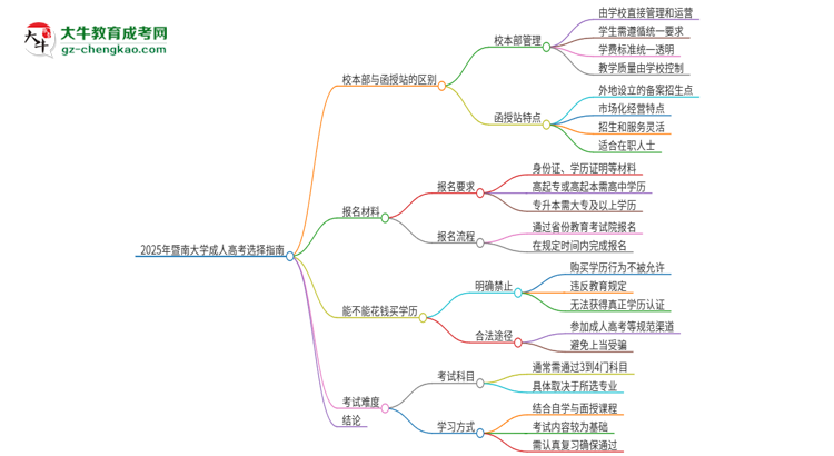 2025年暨南大學(xué)成人高考校本部和函授站哪個好一點(diǎn)？思維導(dǎo)圖