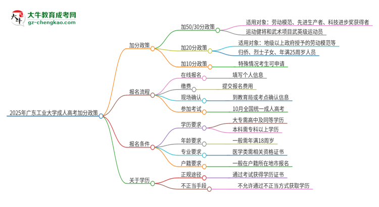 2025年廣東工業(yè)大學(xué)成人高考能加分嗎？加分條件是什么？思維導(dǎo)圖
