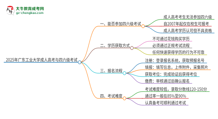 2025年廣東工業(yè)大學(xué)讀成人高考能考四六級(jí)嗎？思維導(dǎo)圖